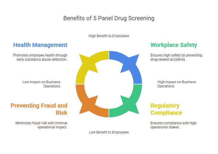 Benefits of 5 Panel Drug Screening