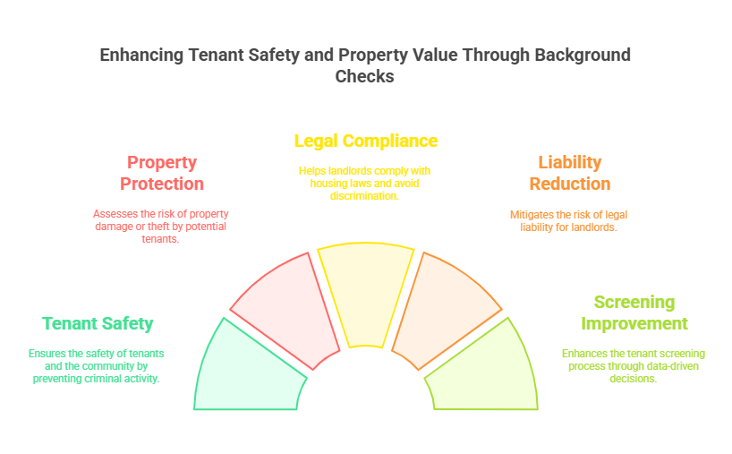 Benefits of Conducting Criminal Background Checks for Apartment Rentals