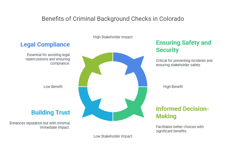 Benefits of Criminal Background Checks in Colorado