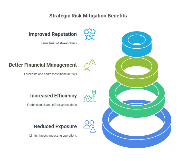 Benefits of Implementing a Risk Mitigation Plan