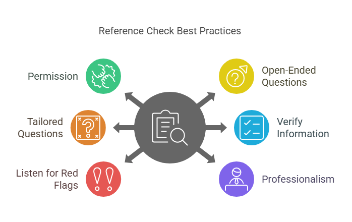 Best Practices for Structuring and Conducting Effective Reference Checks