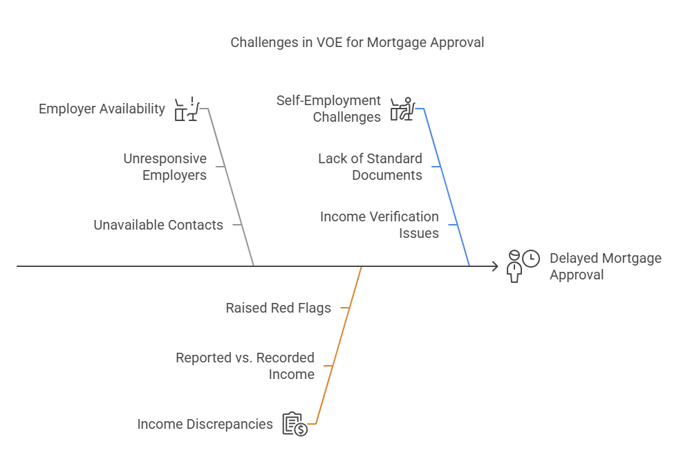 Challenges in VOE for Mortgages