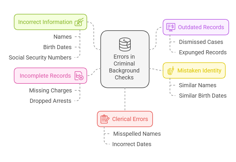 Common Errors in Criminal Background Checks