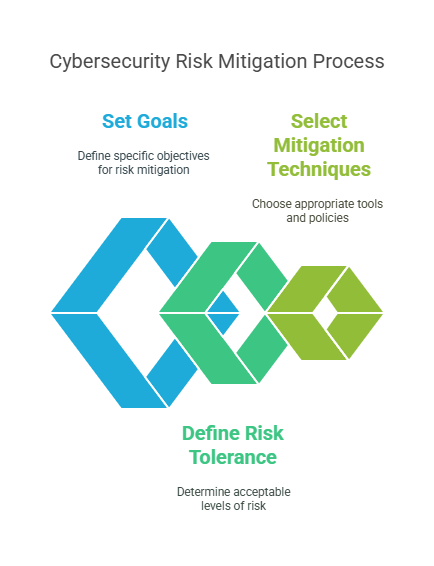 Developing a Risk Mitigation Strategy