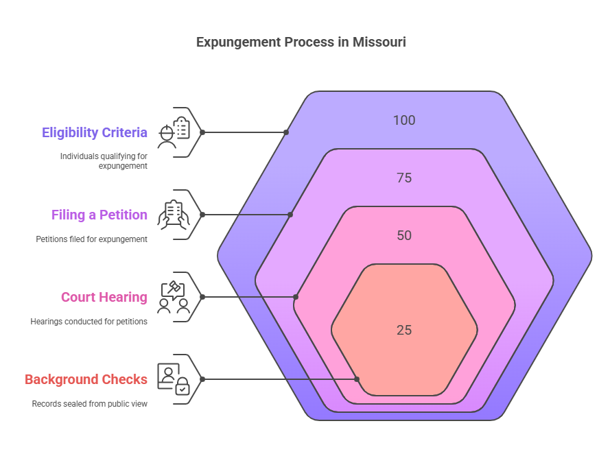 Expungement of Criminal Records in Missouri