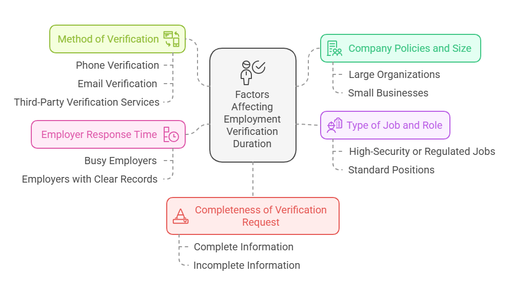 Factors Affecting the Duration of Employment Verification