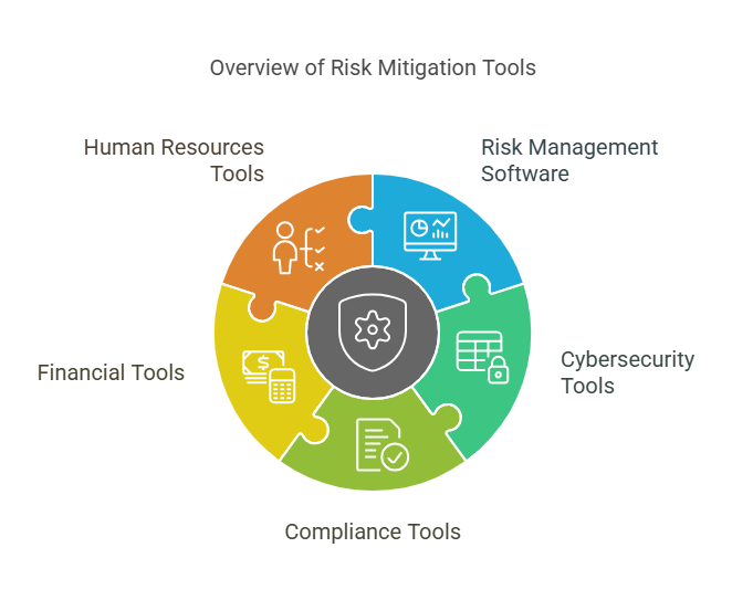 General Categories of Risk Mitigation Tools