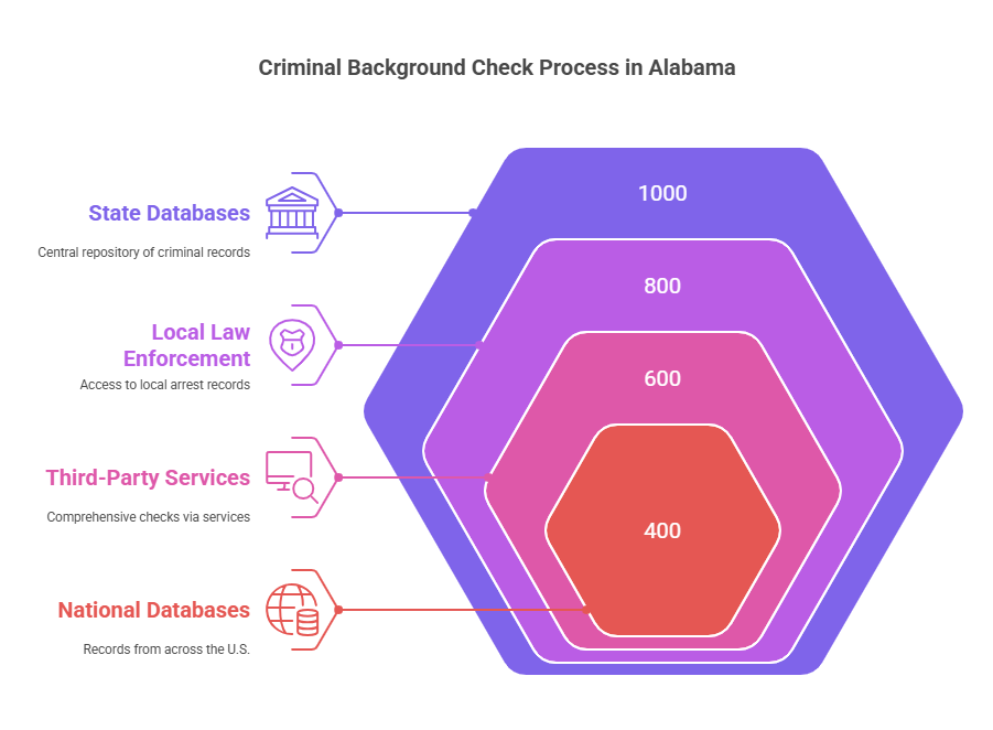 How Criminal Background Checks Work in Alabama