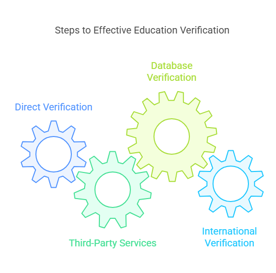 How Education Verification for Employment Works: Step-by-Step Guide and Best Practices