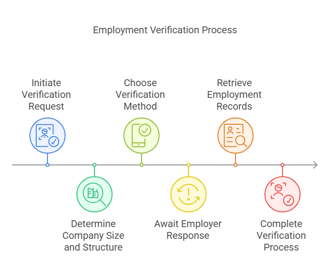 How Long Does Employment Verification Take