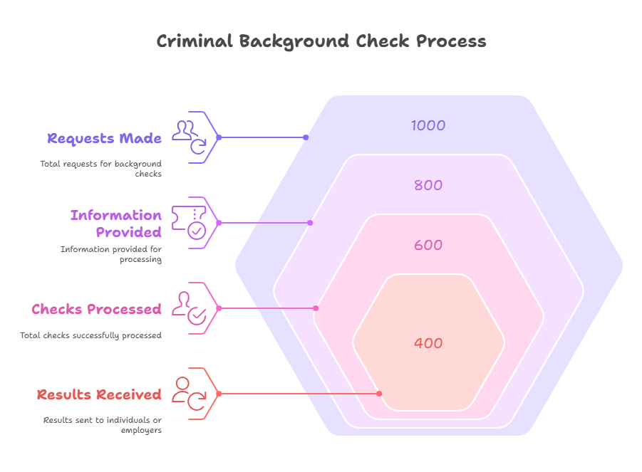 How Michigan Criminal Background Checks Are Conducted