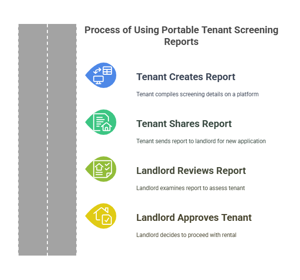 How Portable Tenant Screening Reports Are Used Across Multiple Rental Applications