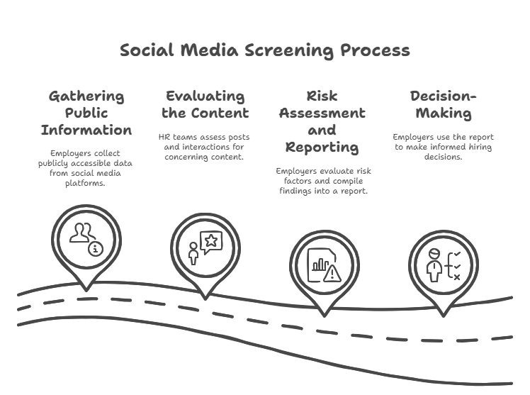 How Social Media Screening Works