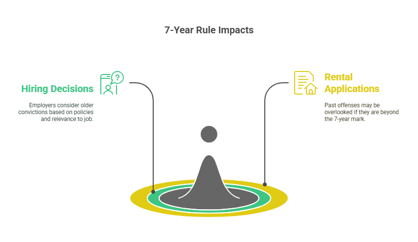 How the 7-Year Rule Impacts Employment Opportunities