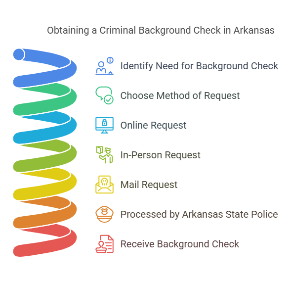 How to Obtain a Criminal Background Check in Arkansas