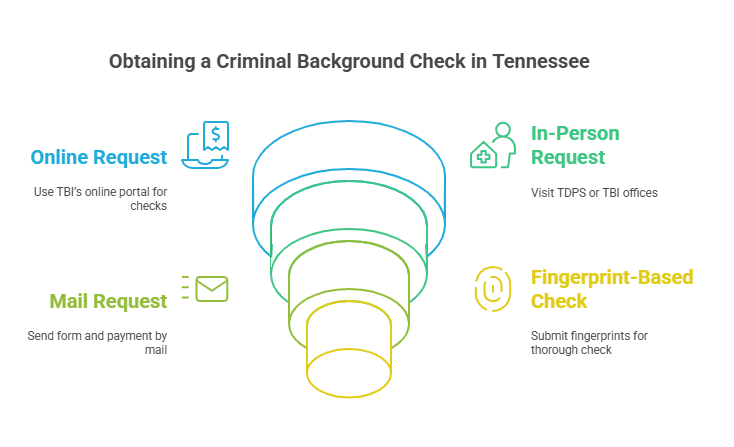 How to Obtain a Criminal Background Check in Tennessee