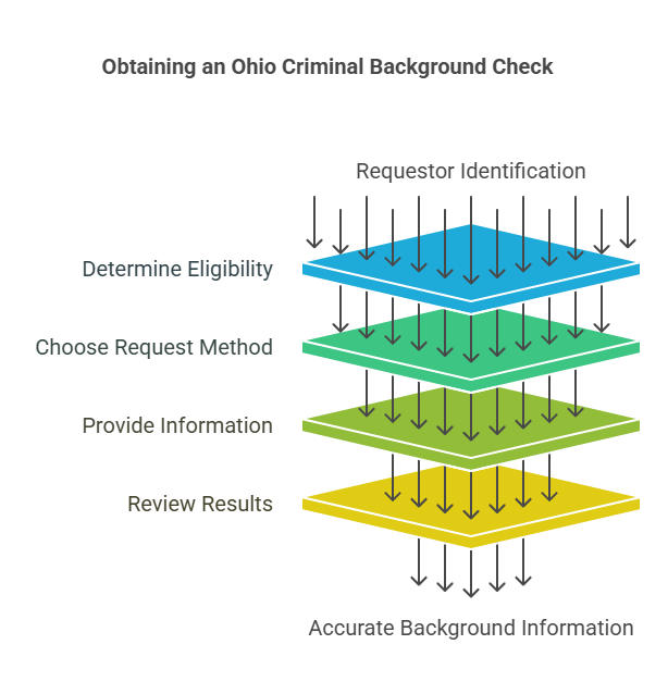 How to Obtain an Ohio Criminal Background Check: A Step-by-Step Guide