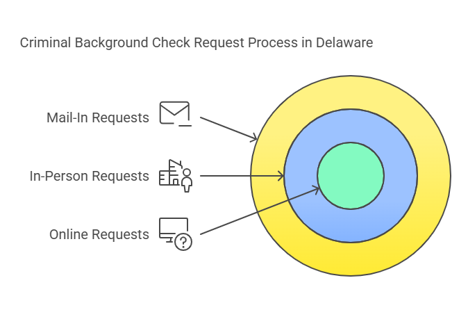 How to Request a Criminal Background Check in Delaware