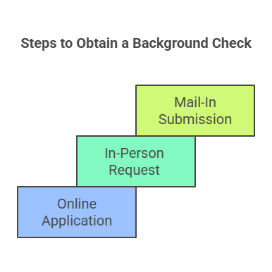 How to Request a Criminal Background Check in Indiana