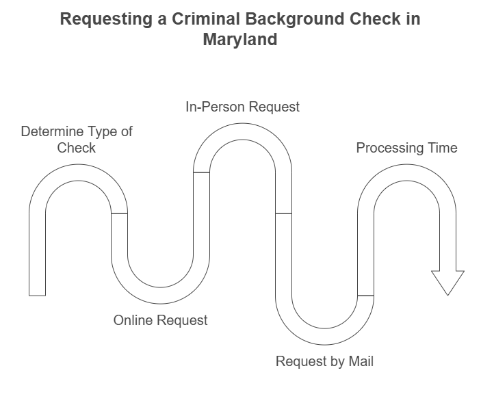 How to Request a Criminal Background Check in Maryland