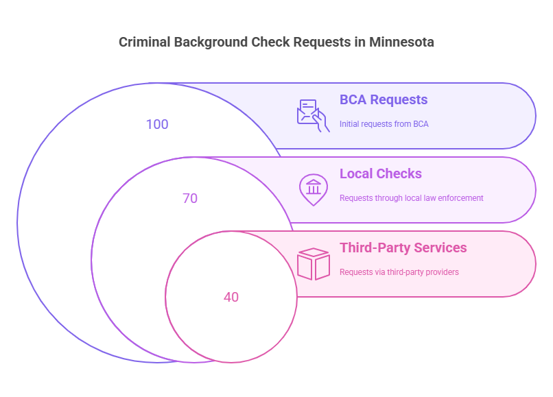 The Process of Conducting Criminal Background Checks in MN: What You Need to Know