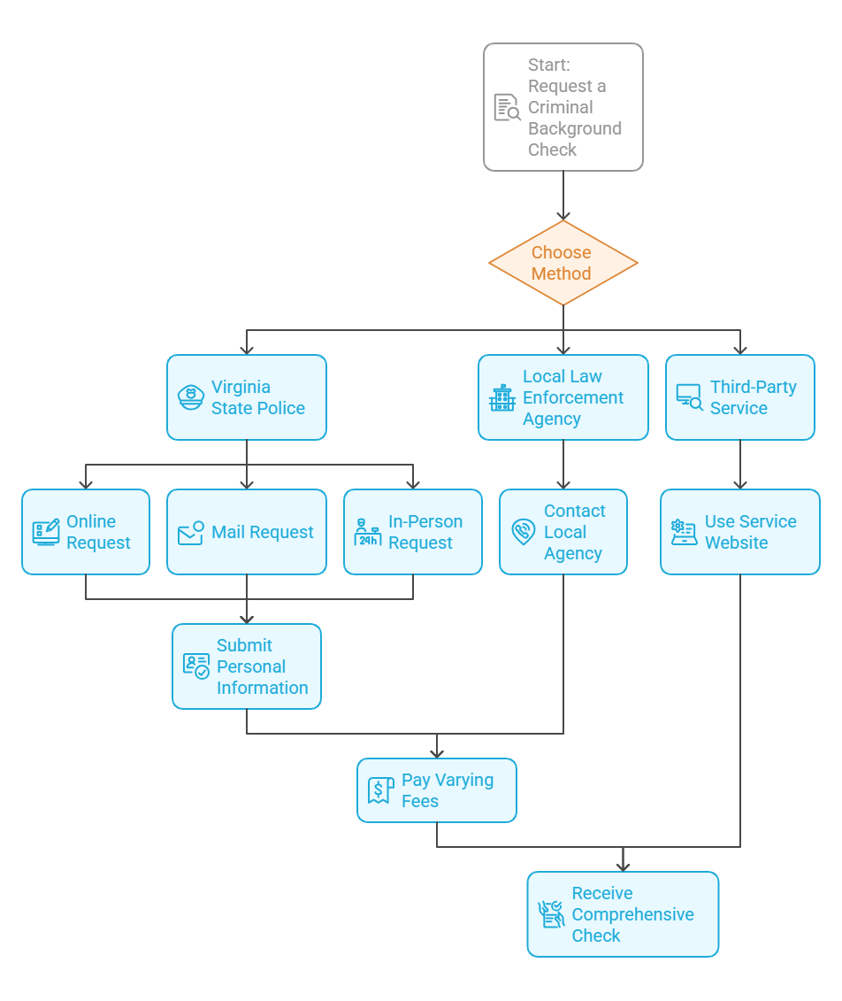The Process of Conducting a Criminal Background Check in Virginia