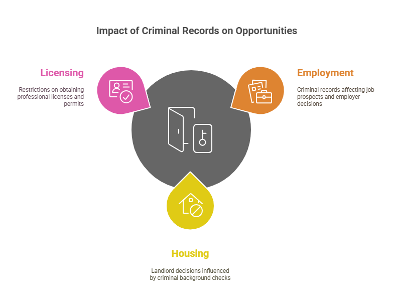 Impact of Criminal Records on Employment, Housing, and Opportunities in Louisiana