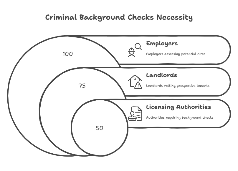 Importance of Criminal Background Checks