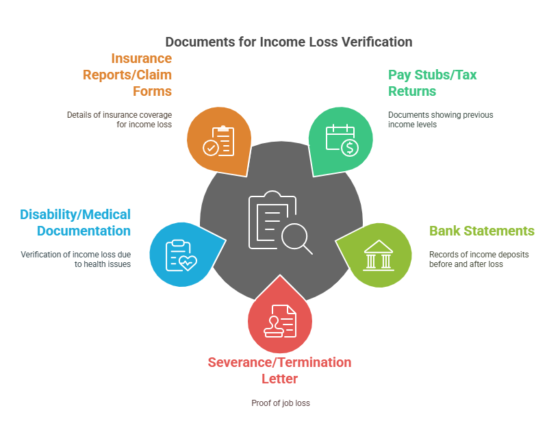 Income Verification Documents Required