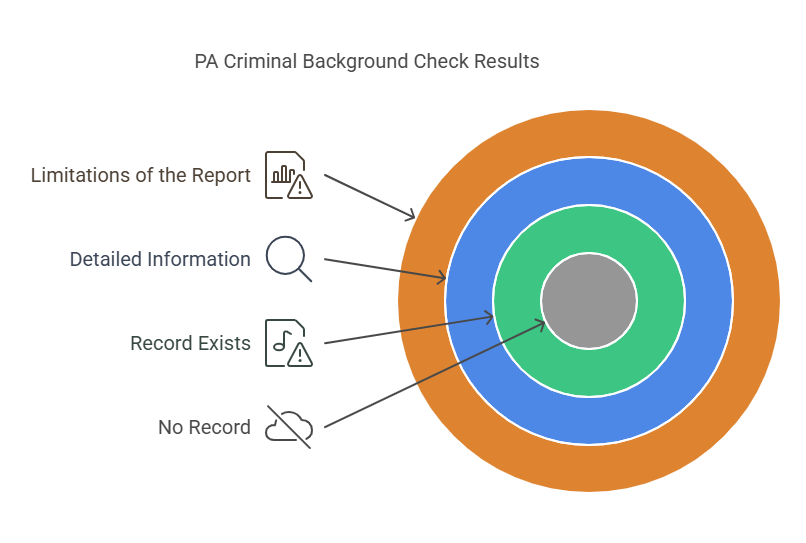 Interpreting the Results of a PA State Police Criminal Background Check