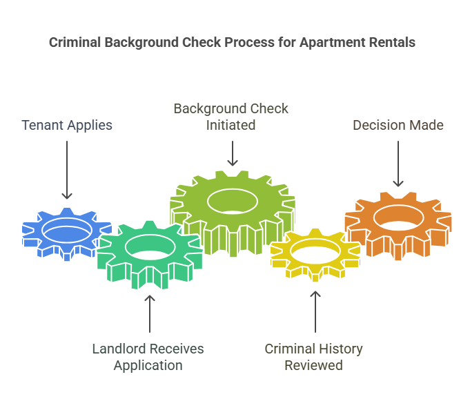 Introduction and Overview of Criminal Background Checks for Apartment Rentals