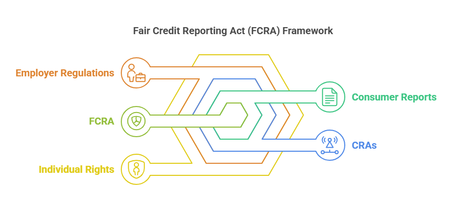 Introduction to the Fair Credit Reporting Act (FCRA)