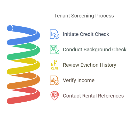 Key Elements of a Thorough Tenant Screening Process