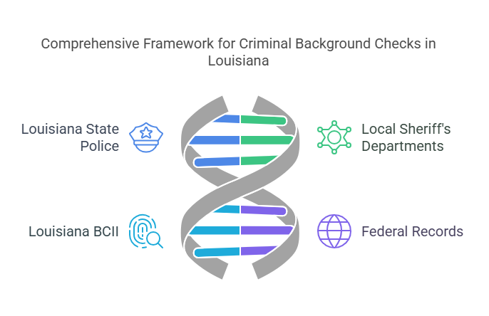 Key Entities and Databases Involved in Criminal Background Checks in Louisiana