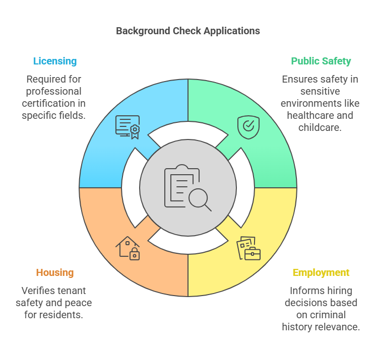 Key Reasons for Background Checks: