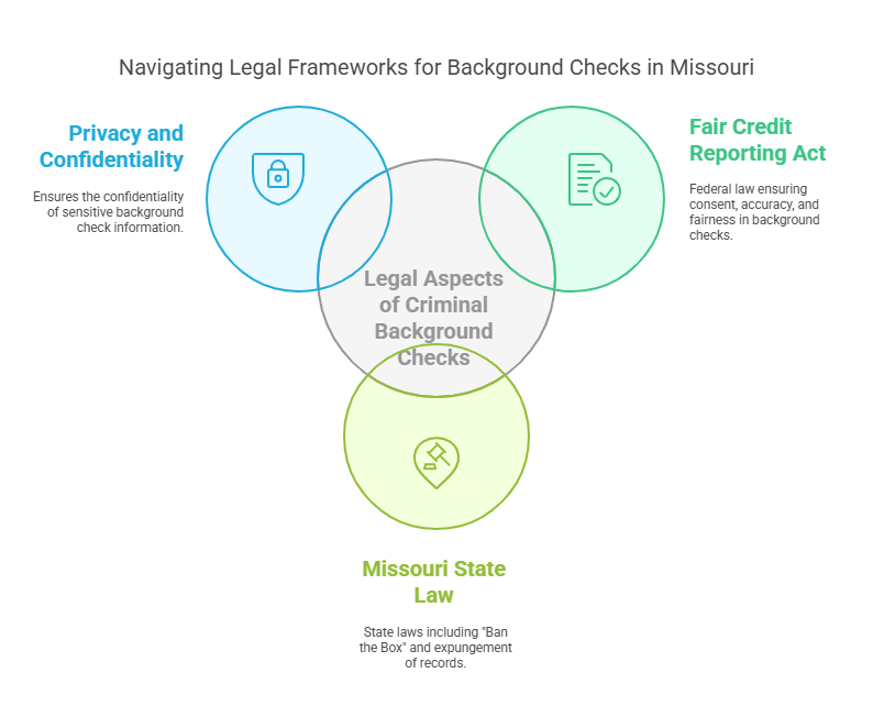 Legal Aspects of Criminal Background Checks in Missouri