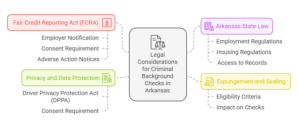 Legal Considerations for Criminal Background Checks in Arkansas