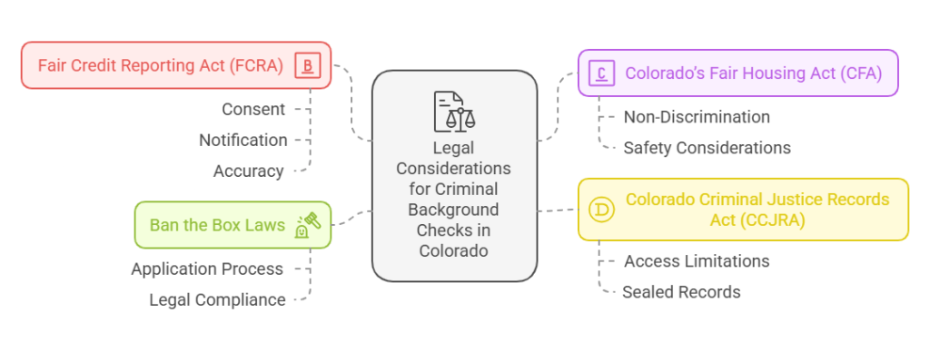 Legal Considerations for Criminal Background Checks in Colorado