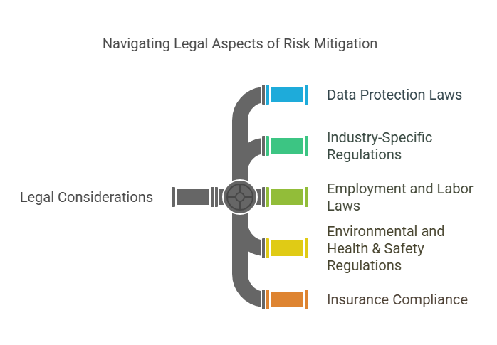 Legal Considerations in Creating a Risk Mitigation Plan