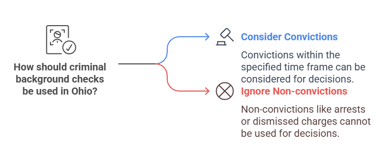 Limitations on the Use of Criminal Background Checks