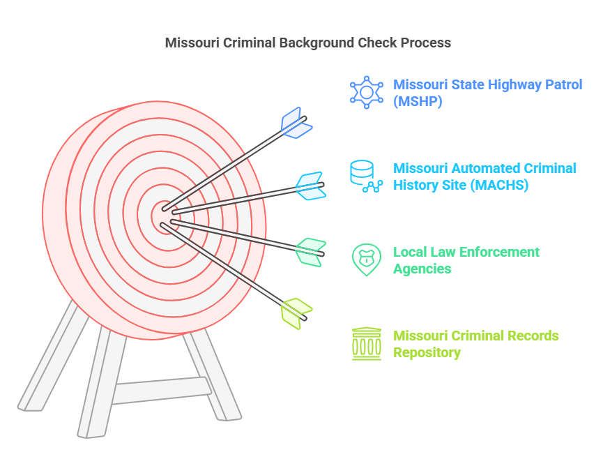 Missouri Criminal Background Check Process