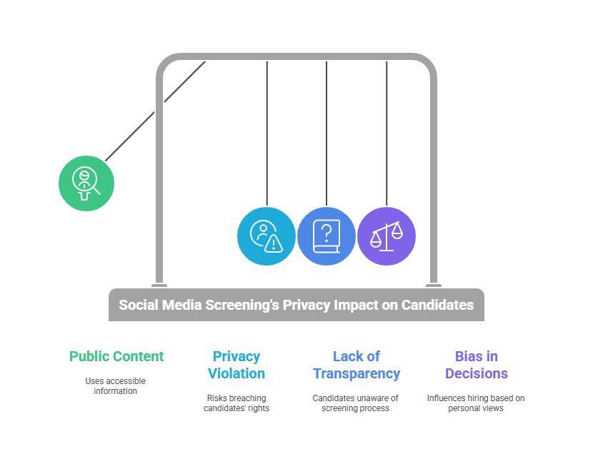 Privacy Issues and Risks in Social Media Screening