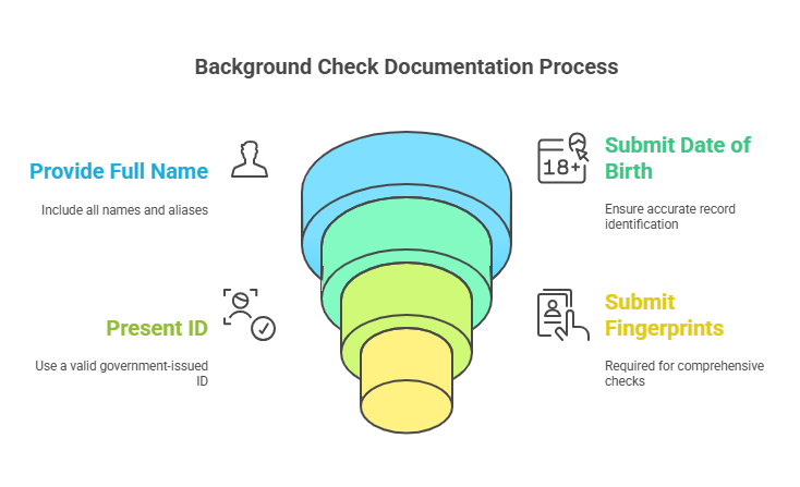 Required Documentation for Background Checks