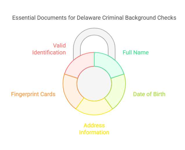 Required Documentation for Criminal Background Checks