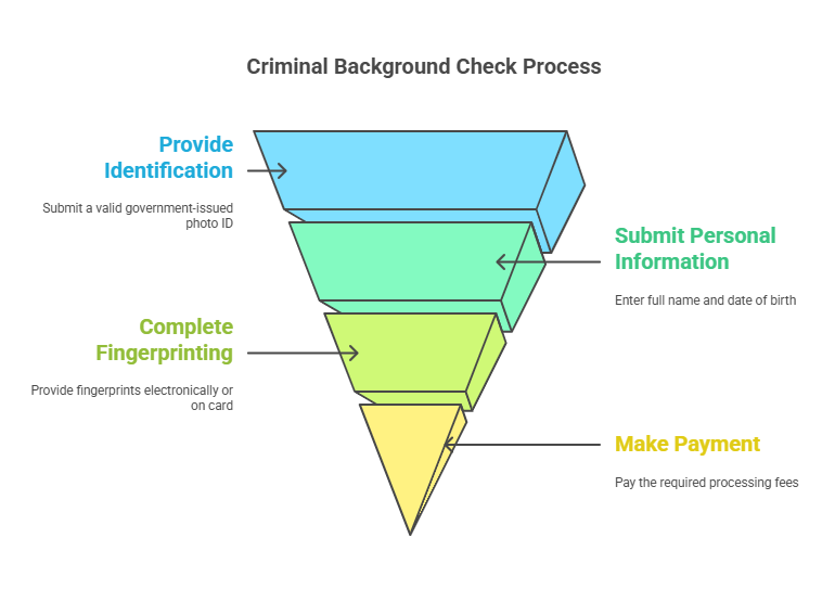 Required Documents for Criminal Background Checks in Maryland