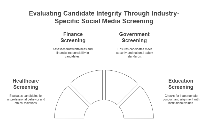 Social Media Screening in Different Industries