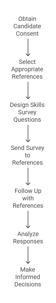 Step-by-Step Guide to Conducting a Skills Survey Reference Check