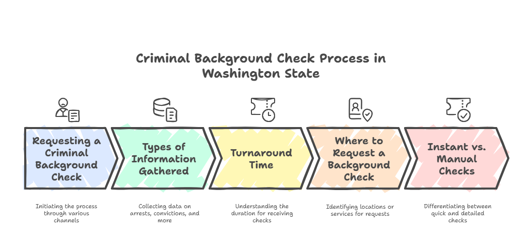 Step-by-Step Process of a Criminal Background Check in Washington State