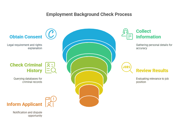 Steps Involved in Conducting an Employment Background Check