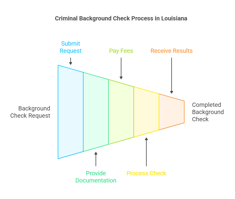 Steps Involved in Obtaining a Criminal Background Check in Louisiana